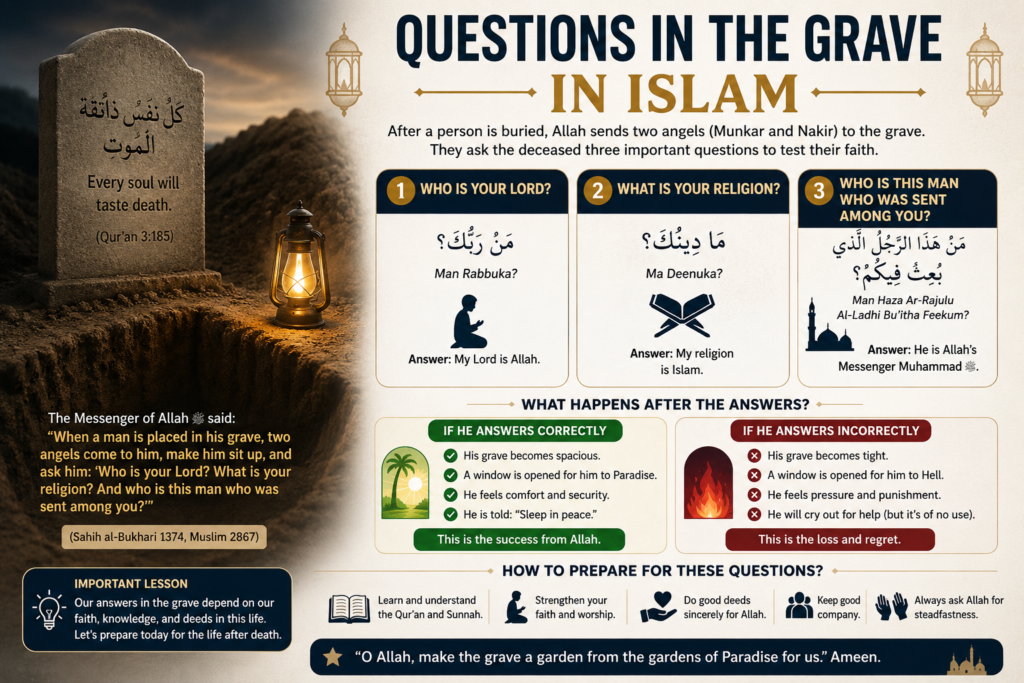 Questions in the Grave in Islam